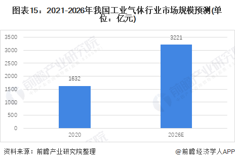 预见2021：《2021年中国工业气体行业全景图谱》