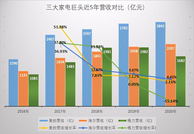 美的、海尔和格力，谁才是国产家电之王，谁又是空调之王？