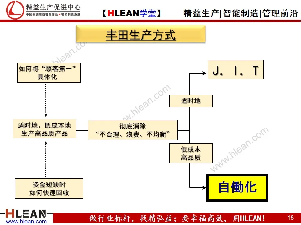 「精益学堂」丰田生产方式之——自働化