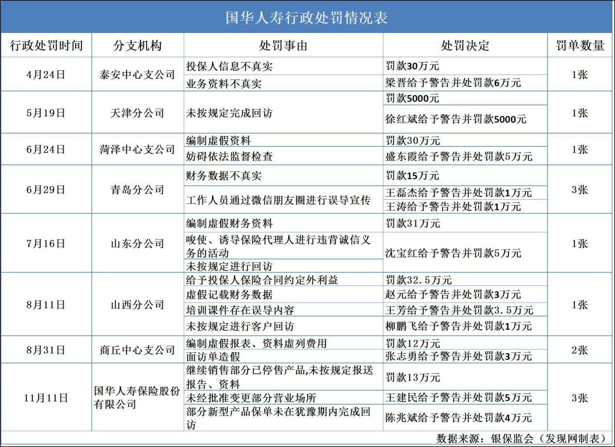 保费净利双下降 股东股权部分被质押 国华人寿业务违规罚超300万元