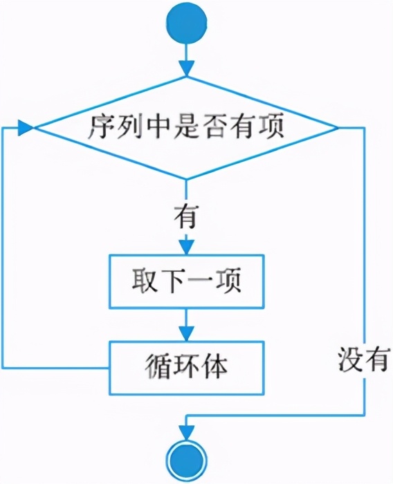 Python for循环及用法详解