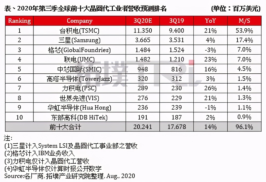 从数据看中国半导体产业在世界版图中的位置