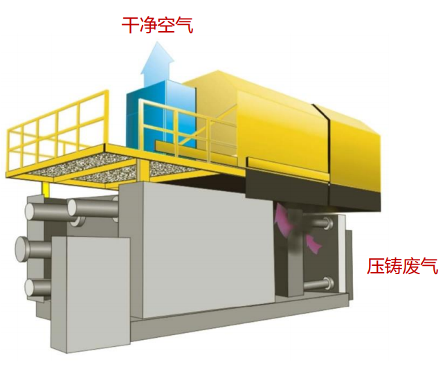 中大型壓鑄機(jī)煙氣凈化及節(jié)能技術(shù)