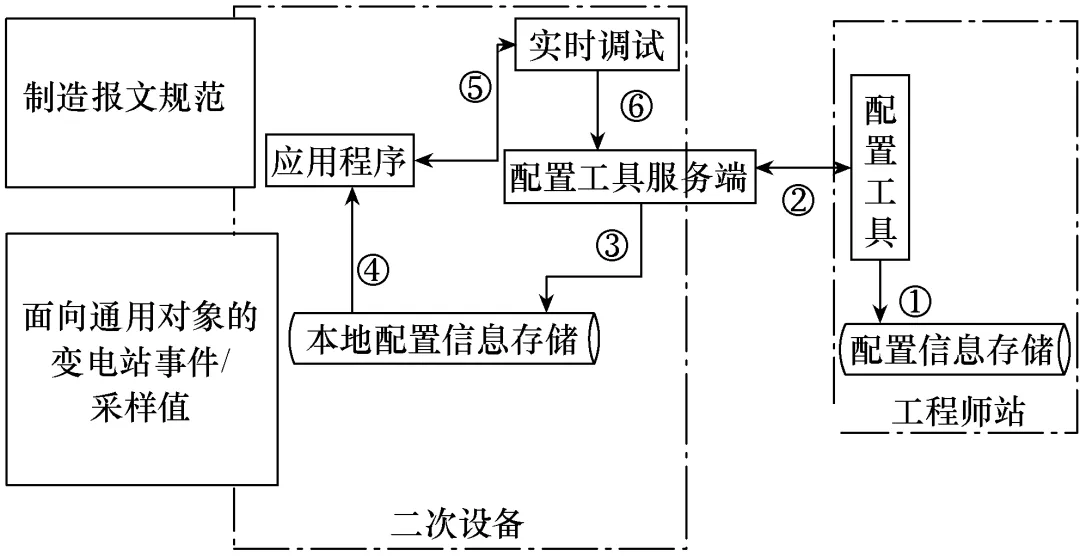 二次設備配置工具安全加固設計及實現