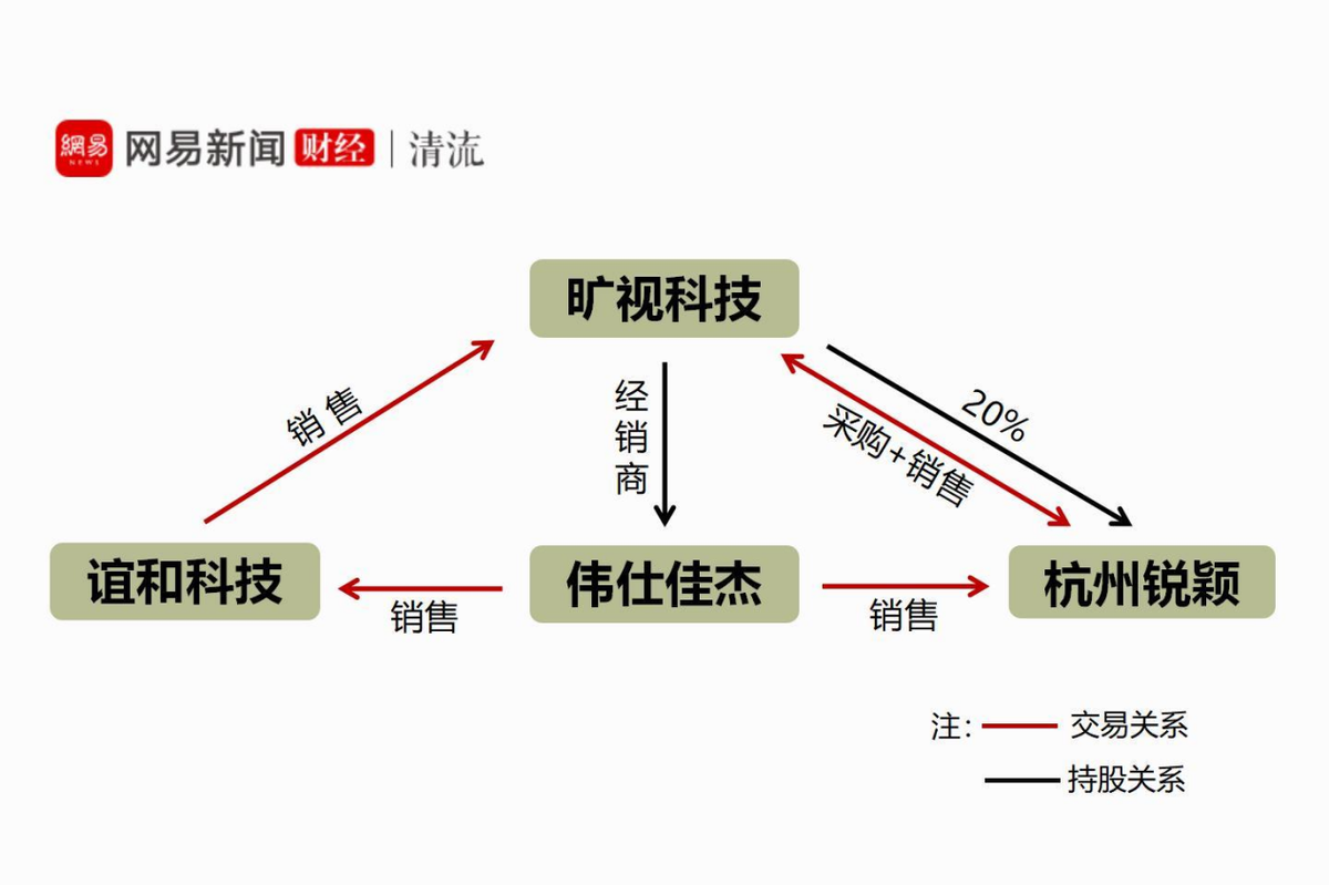 旷视科技的隐秘交易：接盘易华录董事长所持股票？