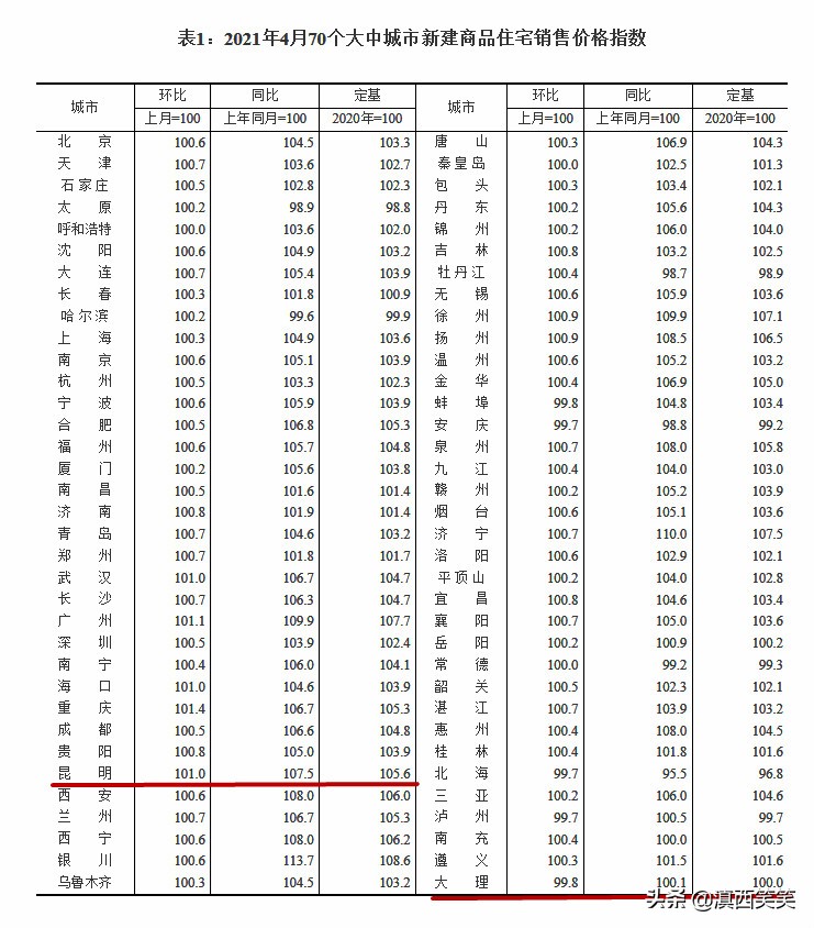 2021年4月，大理房价指数是云南唯一进入“70城房价监测”榜单的地级市