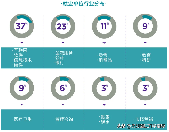 上海纽约大学2020质量报告发布！就业还是读研？薪资待遇高？