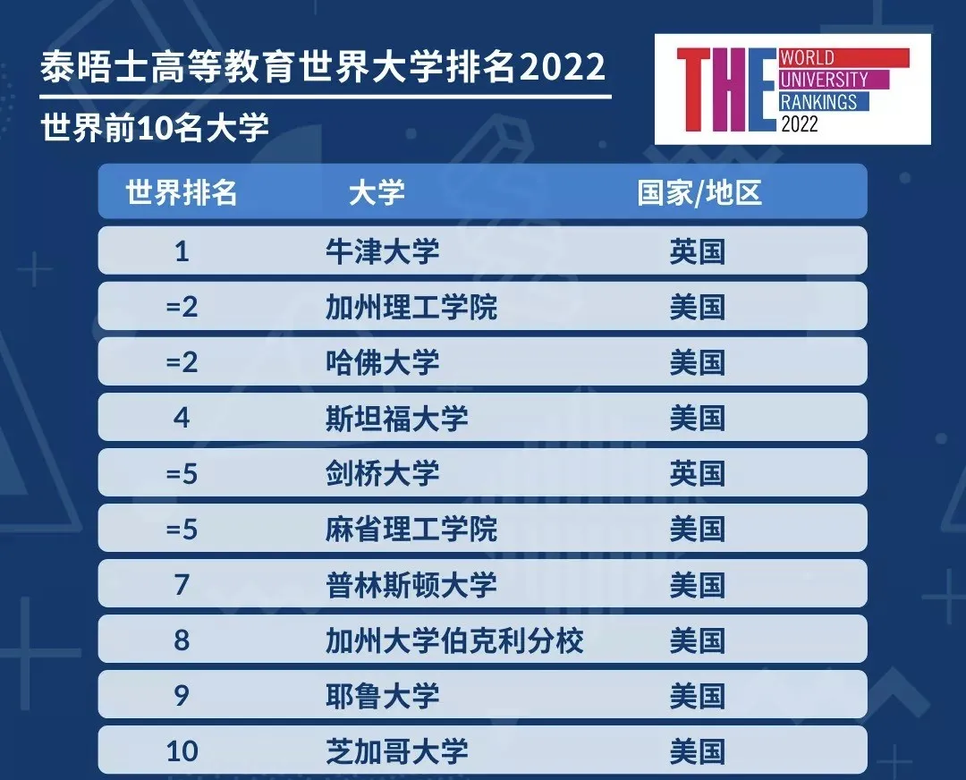 2022年泰晤士世界大学排名发布！清北亚洲第一，美国高校又霸屏
