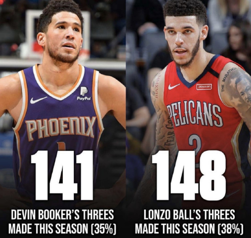 數據會說謊！球哥賽季三分命中率不僅高於Booker，還比Booker多進7顆三分！-黑特籃球-NBA新聞影音圖片分享社區