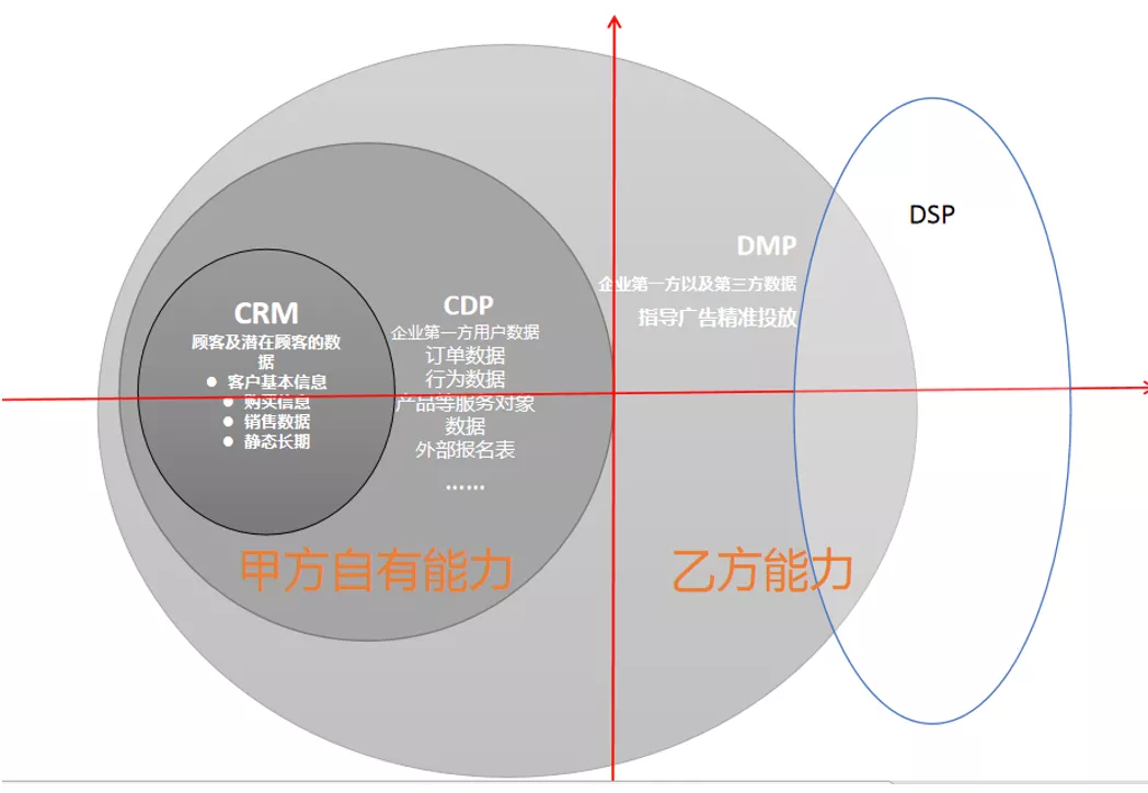 营销人需知：CDP、CRM、DSP、DMP，你真正搞懂了吗？