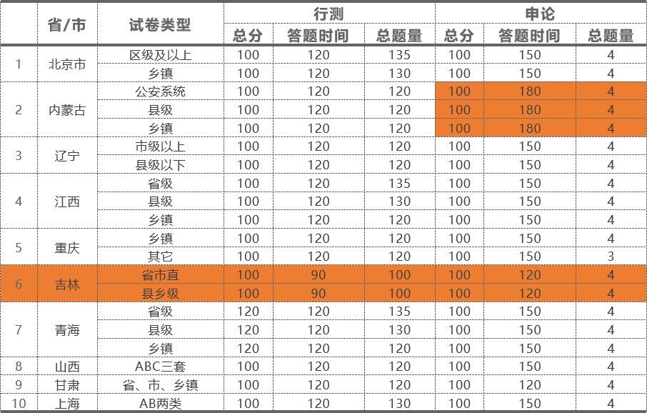 2021省考：这几个省份难度不会太大