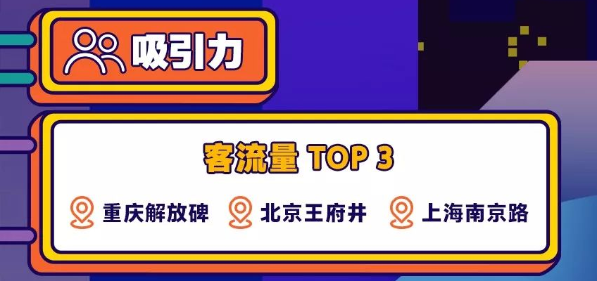 重庆解放碑入选示范步行街，消费力全国第3，为什么不是观音桥？