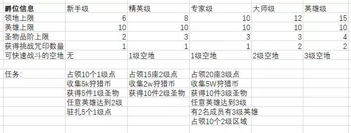 剑与远征众神猎场第一天攻略和信息分享