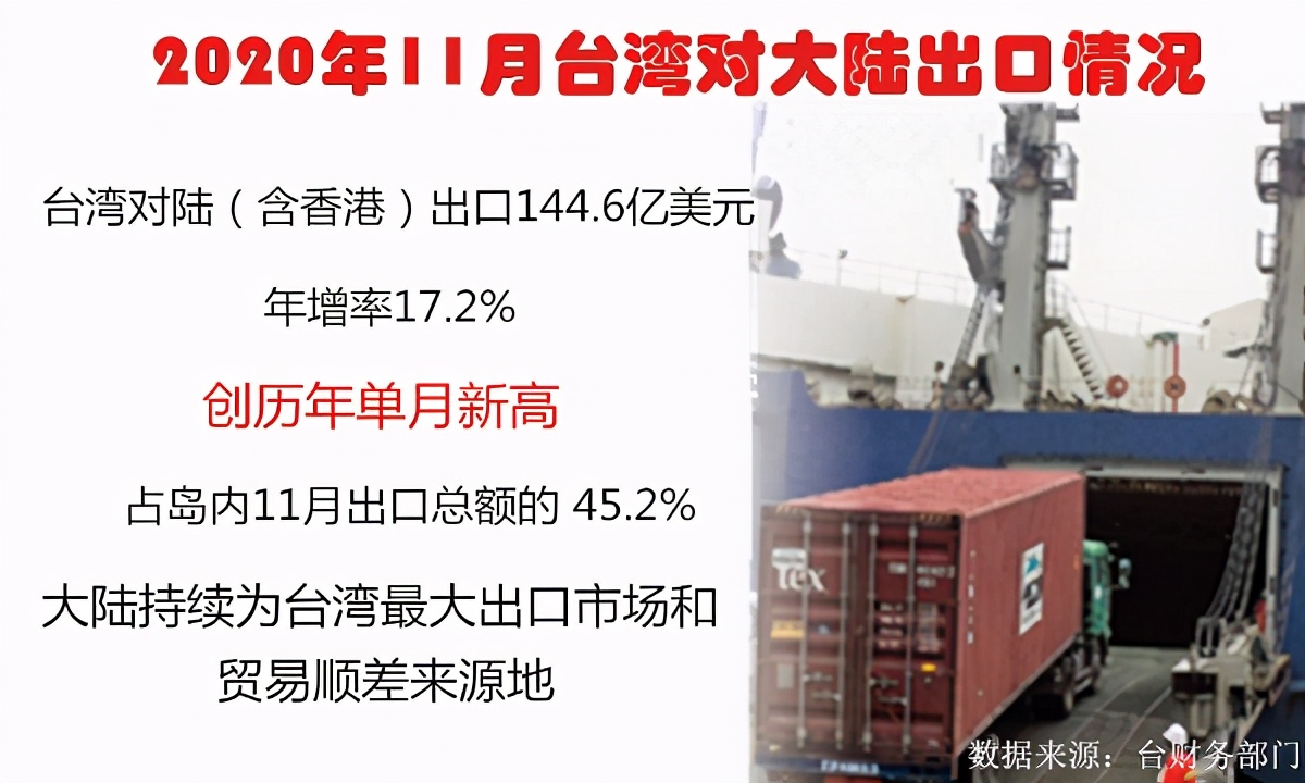 台灣11月對大陸出口創新高對外國是逆差