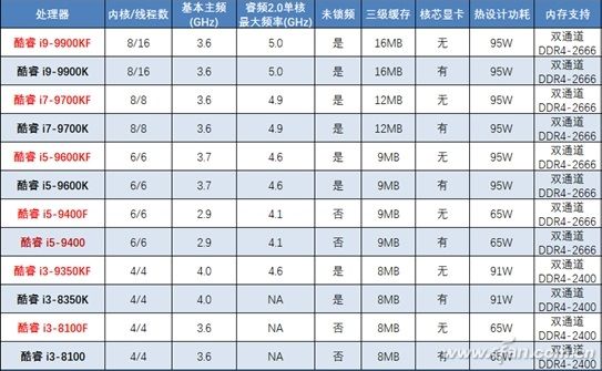 i3-9350KF将临 它就是你的菜吗？
