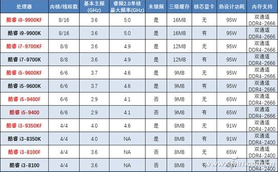 i3-9350KF将临 它就是你的菜吗？