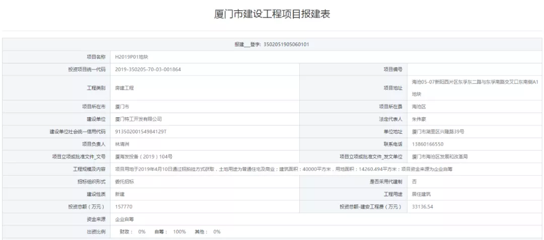 总投168亿！神秘房企拿地19天火速报建，思明百亿