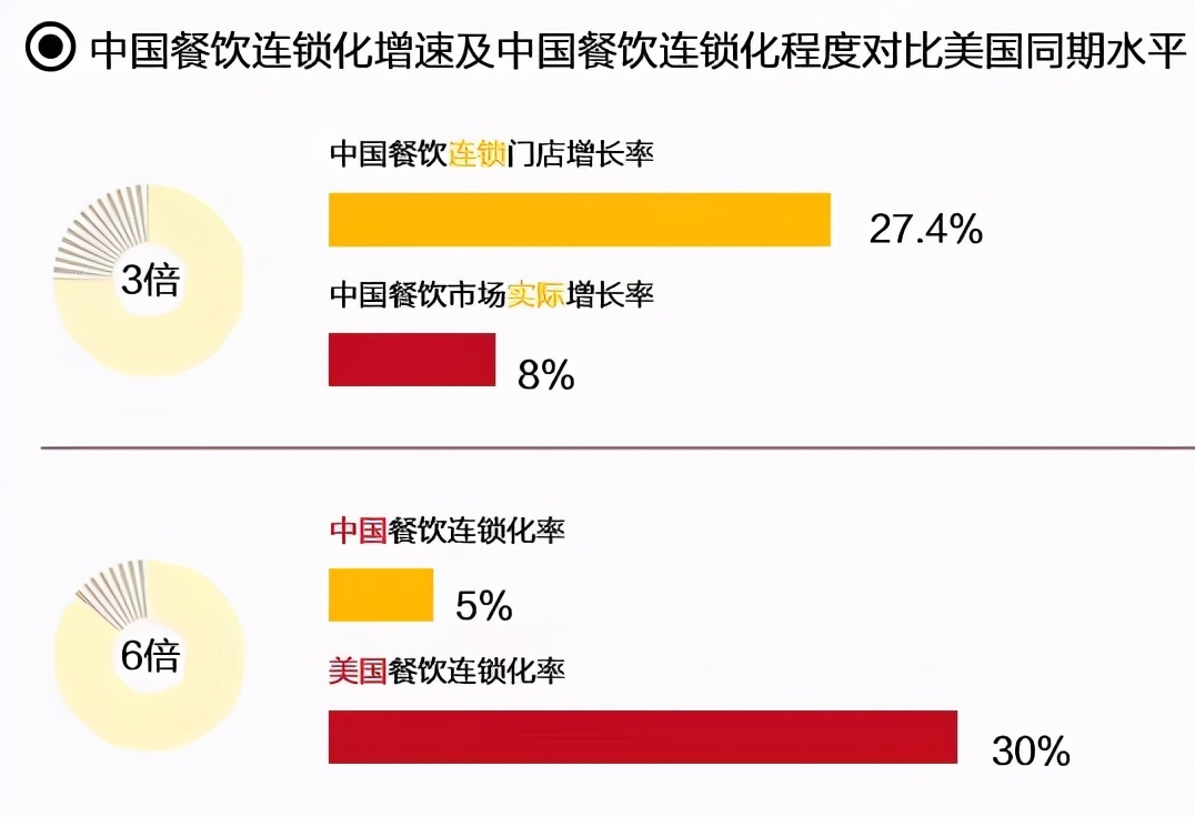 餐饮连锁是大势所趋