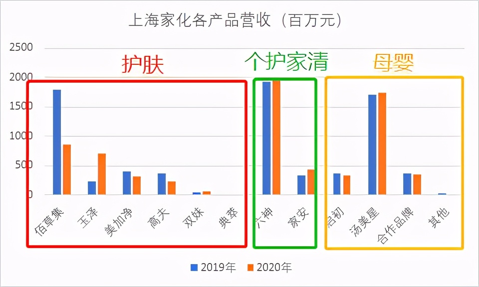 人手一瓶六神，上海家化怎么还不赚钱？