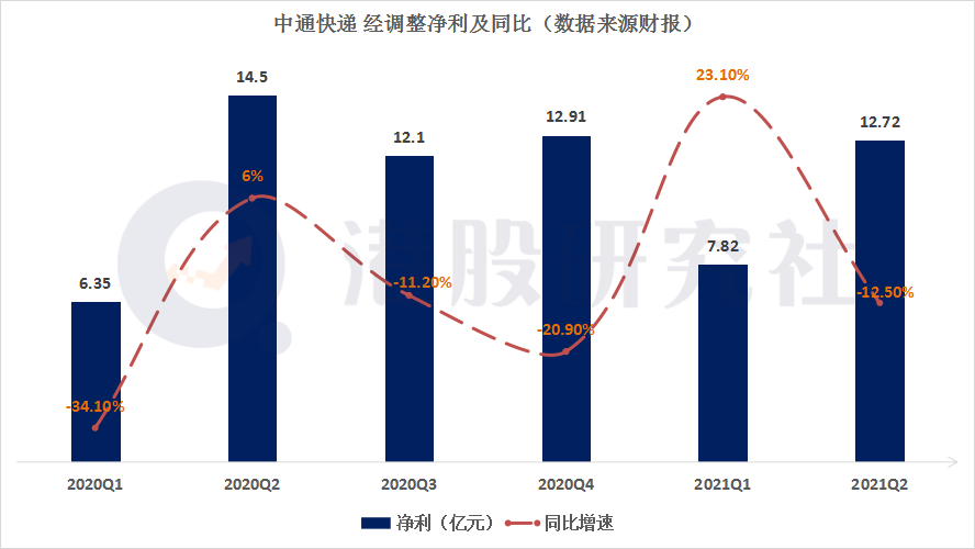 退出价格战，Q2净利同比下滑13%的中通快递还能拼什么？