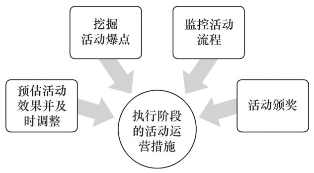 新媒体活动运营的策划流程