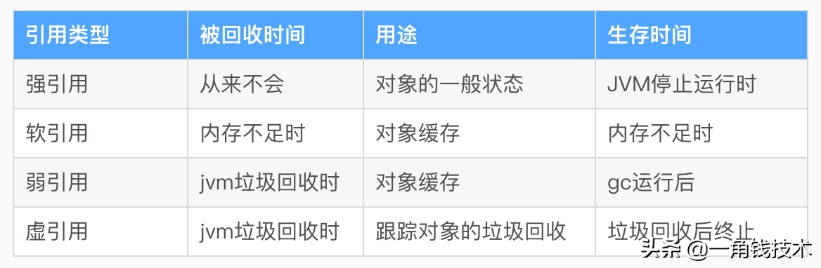 Java基础｜强引用、弱引用、软引用、虚引用