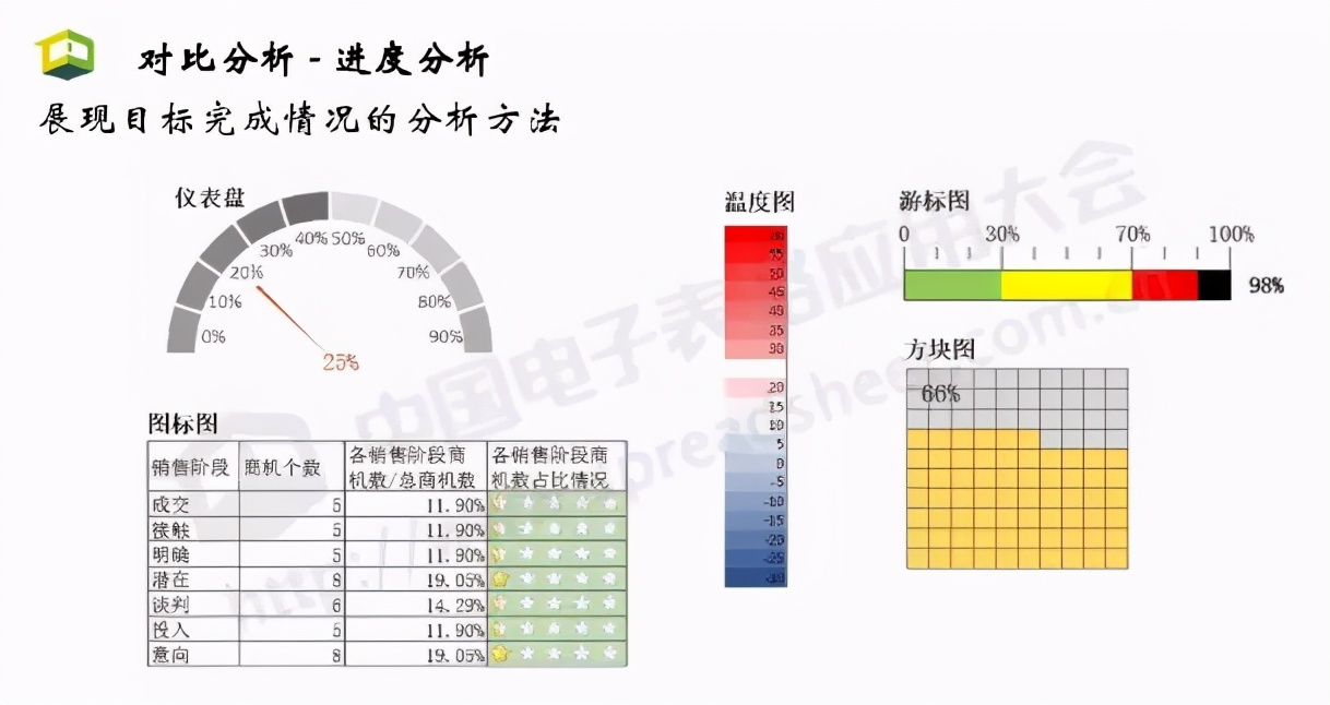 Excel<a href='/map/shangyezhineng/' style='color:#000;font-size:inherit;'>商业智能</a>最常用的3大类分析方法，你会几种？