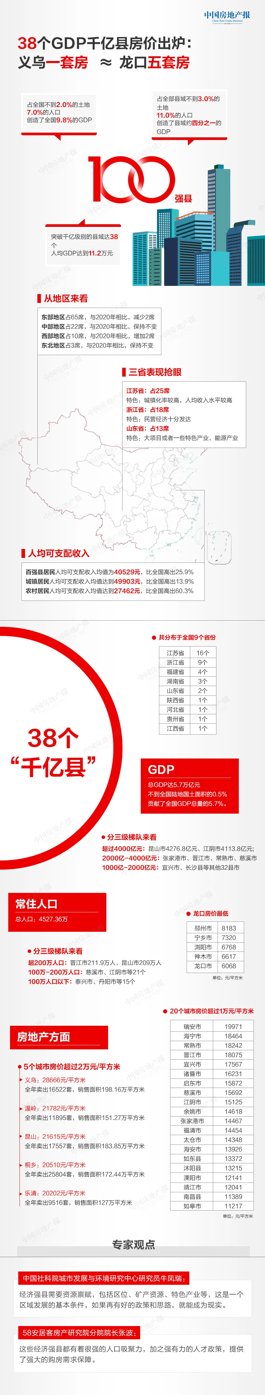 38个GDP千亿县房价出炉：义乌一套房≈龙口五套房(图1)