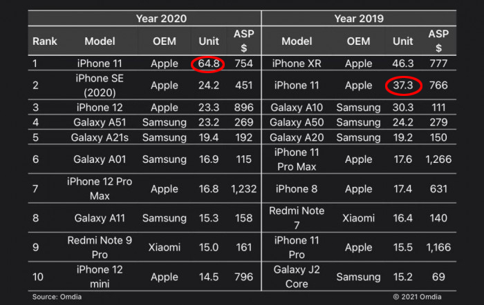 就是这么香，iPhone11累计销量破1亿部，今年或超越6s