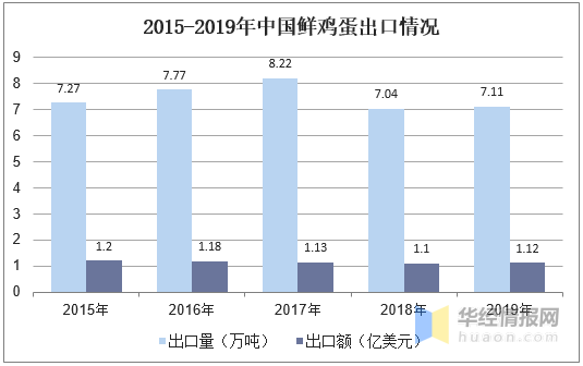 禽蛋产量、均价、出口分析，建立健全禽蛋产品质量标准体系是关键