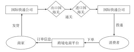 中国进口跨境电商三种主流物流模式