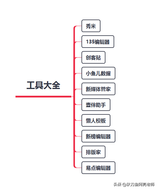38個自媒體發布平臺和常用的自媒體工具，新手必備，快收藏起來