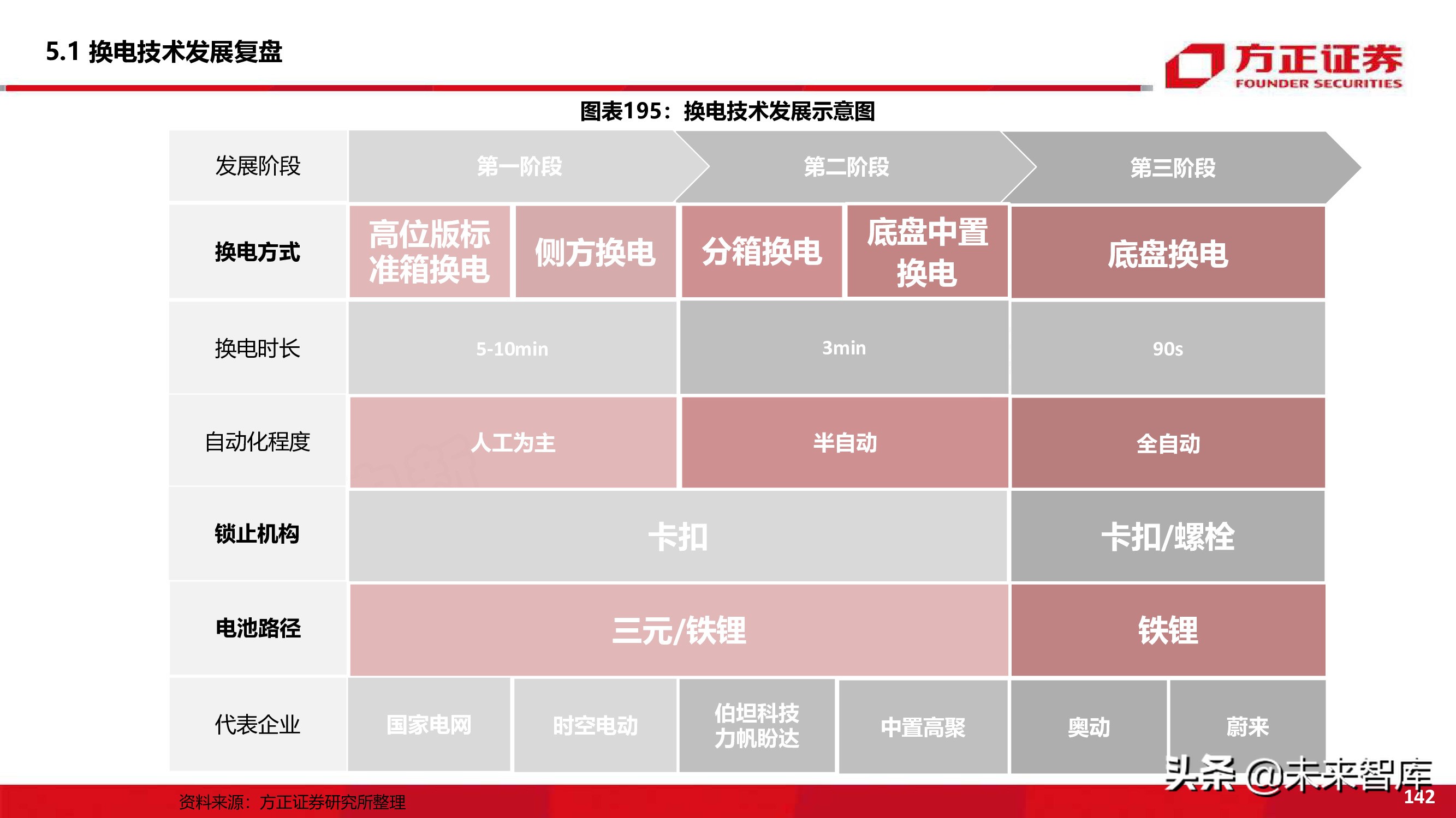 新能源换电产业194页深度研究报告