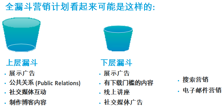 什么是营销漏斗全漏斗营销速成指南？