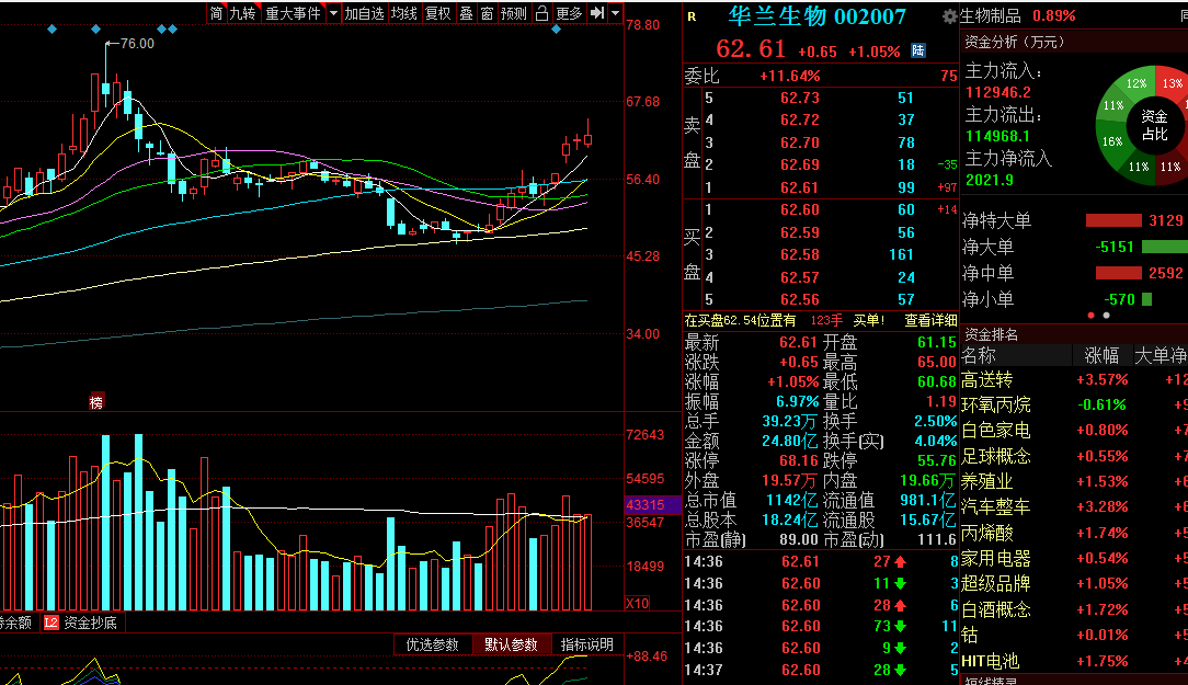 医药，博晖创新，复星医药，华兰生物，长春高新，到底谁是老大？