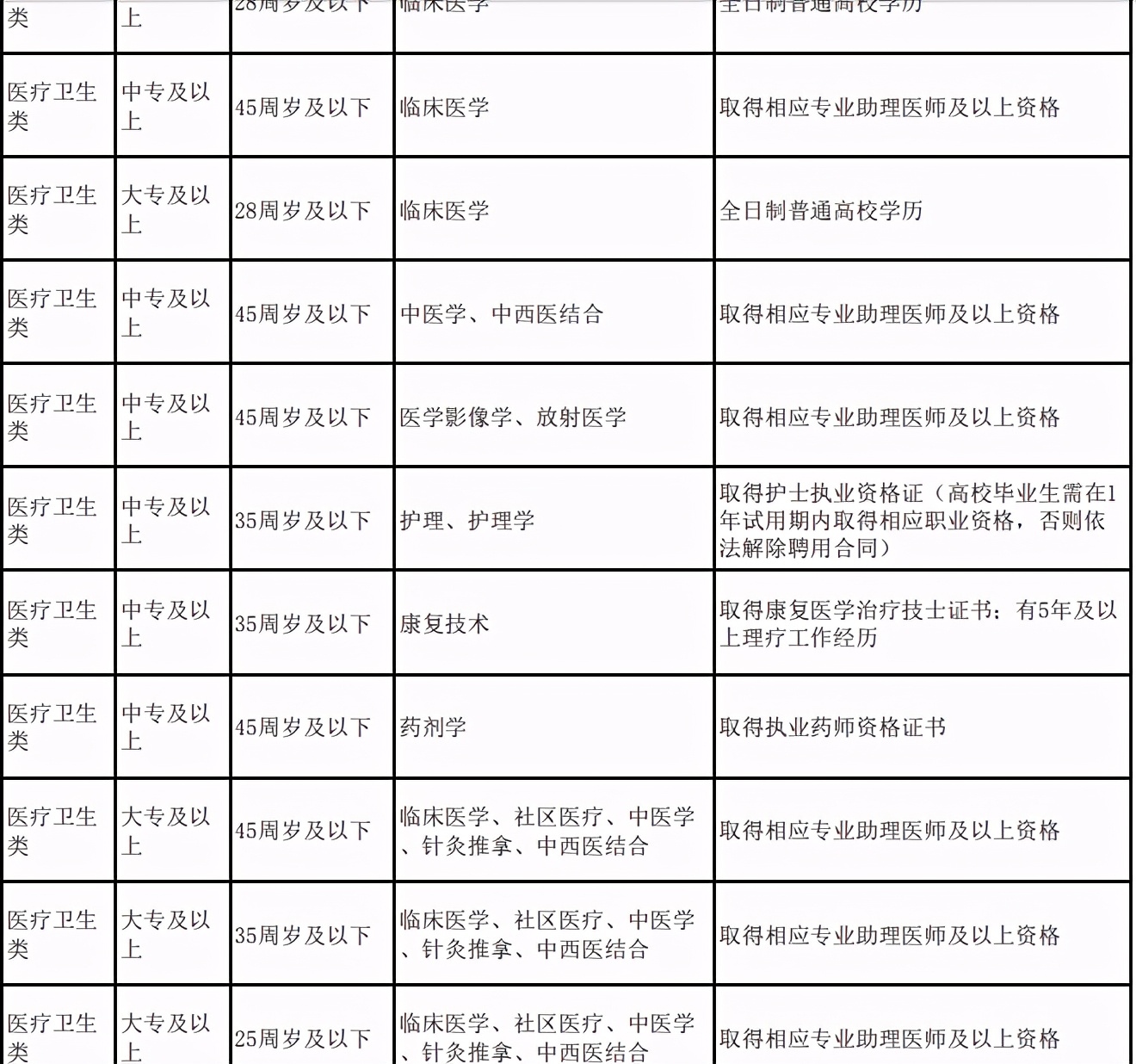 湖北基层医疗千人岗位，学历要求“太秀”：本科免笔试
