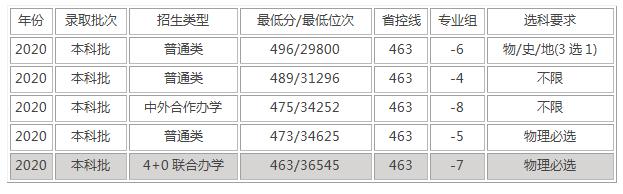 三亚学院考研成功率,三亚学院的评价如何(图2)