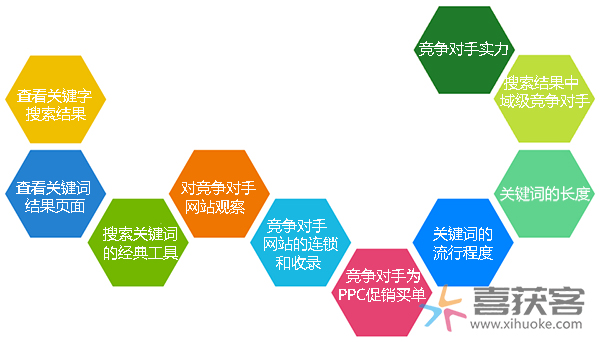 百度关键词如何分析关键字竞争实力的10种方法