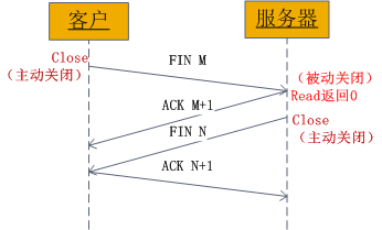 一文读懂Socket通信原理