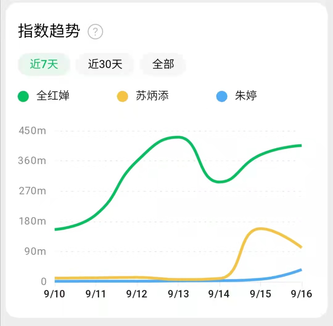 全红婵太红了！热度碾压苏炳添朱婷，她已成为中国体坛的流量之王