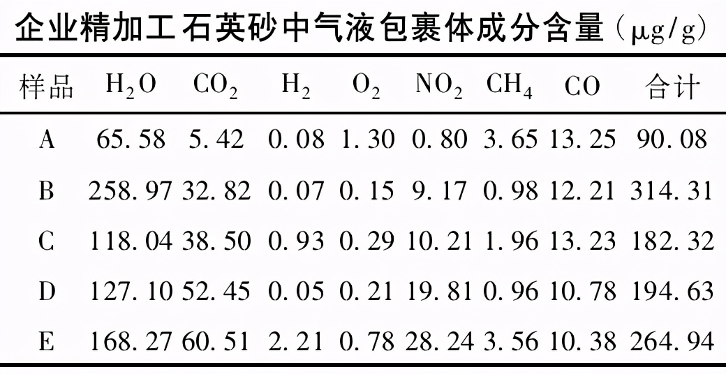 如何剔除石英矿中的气液包裹体？