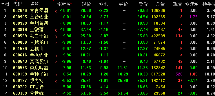 今天盘中白酒股再现跌停潮，白酒股彻底凉凉了