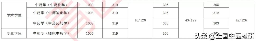 「中医考研」24所中医药大学+中研院，近三年校线整理，来了