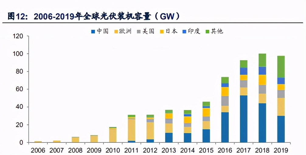 光伏玻璃行业深度报告：产业链与核心竞争要素分析