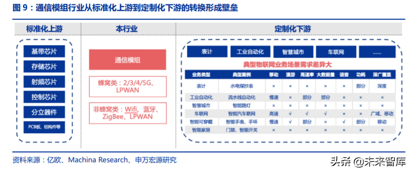 物联网模组行业专题报告：低价竞争到壁垒渐起