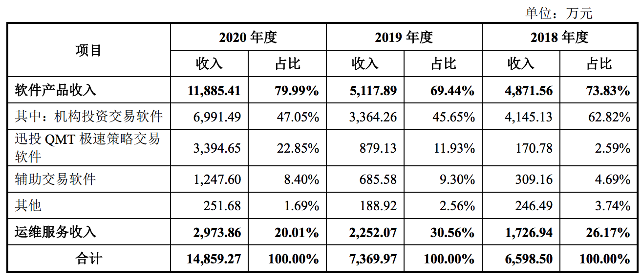 睿智融科冲刺A股上市：营收规模翻倍增长，期间费用普遍高于同行