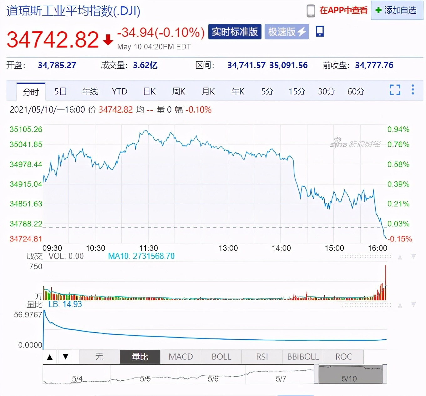 特斯拉跌2675亿，虚拟货币柴犬币暴涨