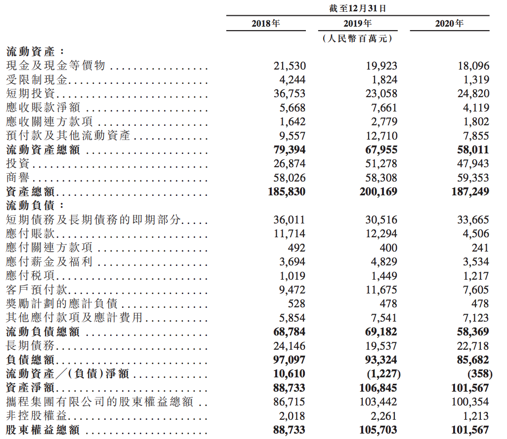 携程将在港二次上市：三年营收850亿，管理层合计持股6.7%