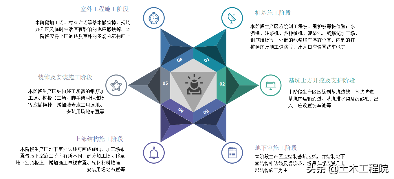 施工總平面佈置原則 現場部署思路方法策劃 土木工程院 Mdeditor