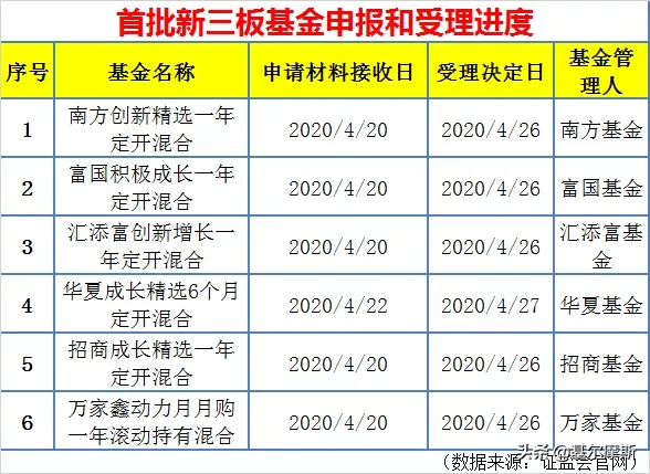 直白点，新三板基金这么买